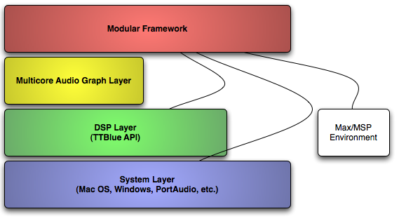 Jamoma Layered Topology